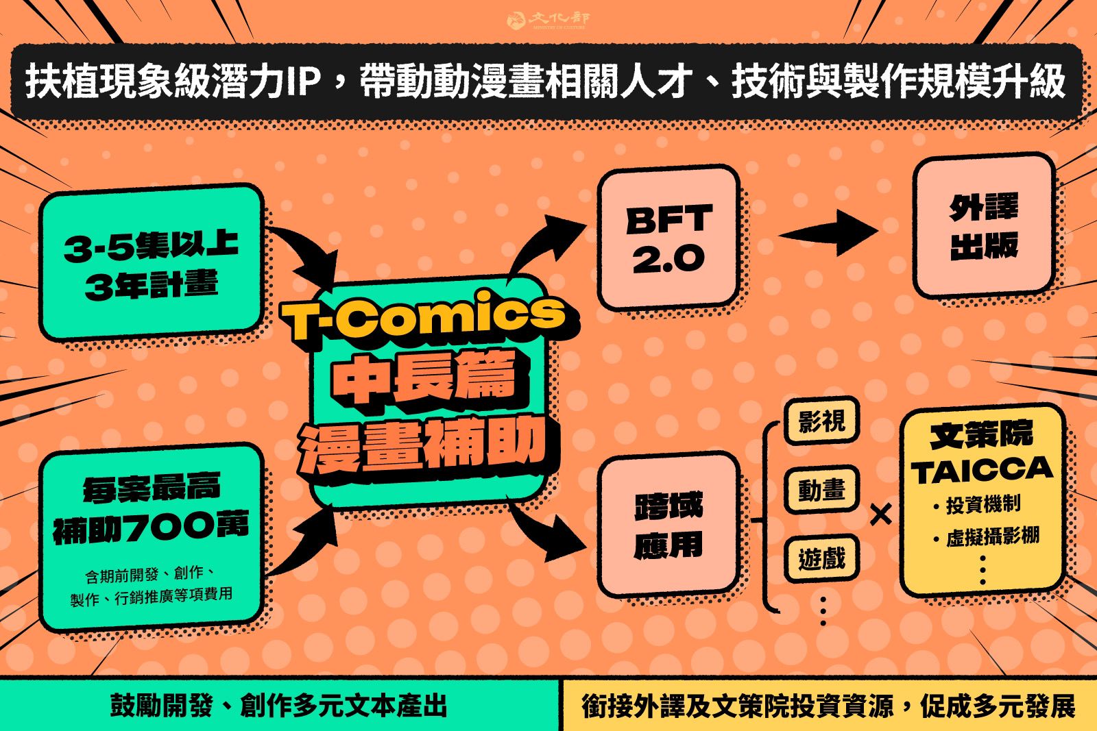 文化部「文化黑潮之T-Comics臺灣中長篇漫畫產製徵案要點」113年度第2次徵件，自即日起受理申請！